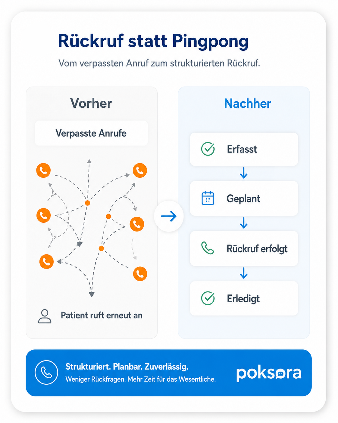 Vorher-Nachher-Grafik: verpasste Anrufe werden zu einem strukturierten Rückrufprozess.