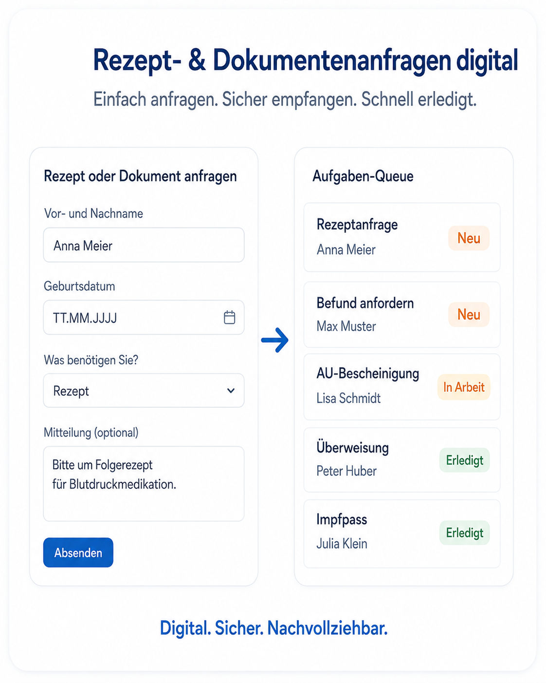 Grafik zeigt, wie Rezept- und Dokumentenanfragen digital in eine Aufgabenliste überführt werden.