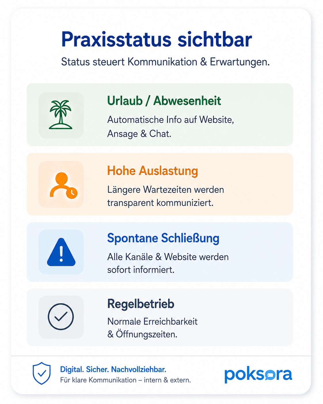Grafik zeigt Praxiszustände wie Urlaub, hohe Auslastung, spontane Schließung und Regelbetrieb.