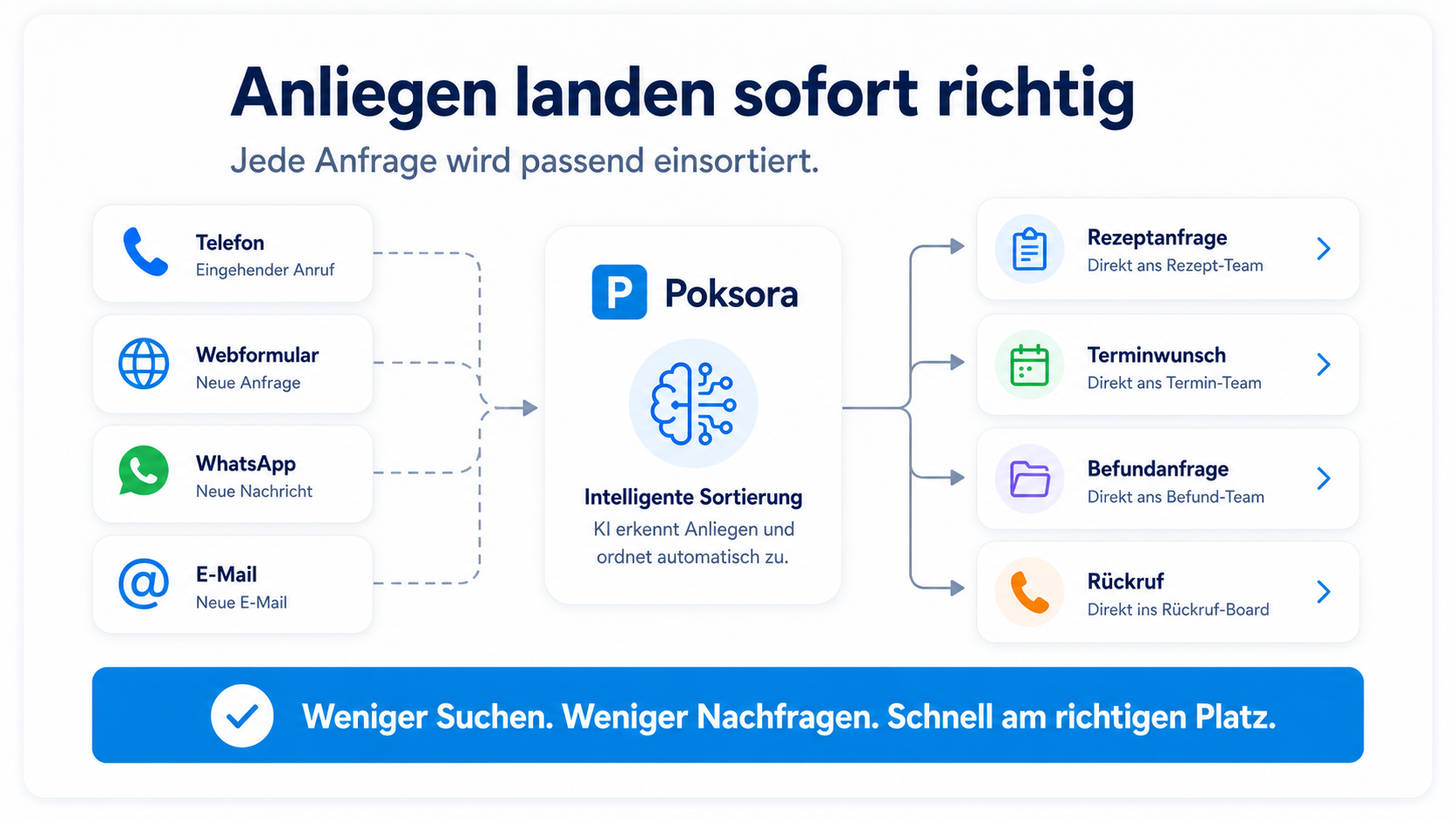 Grafik zeigt, wie Anliegen aus Telefon, Webformular, WhatsApp und E-Mail richtig einsortiert werden.