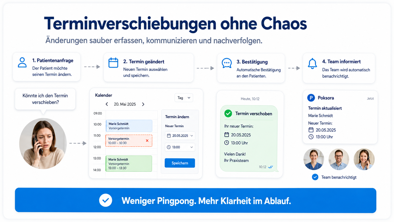 Grafik zeigt einen klaren Ablauf für Terminverschiebungen mit Bestätigung und Teambenachrichtigung.