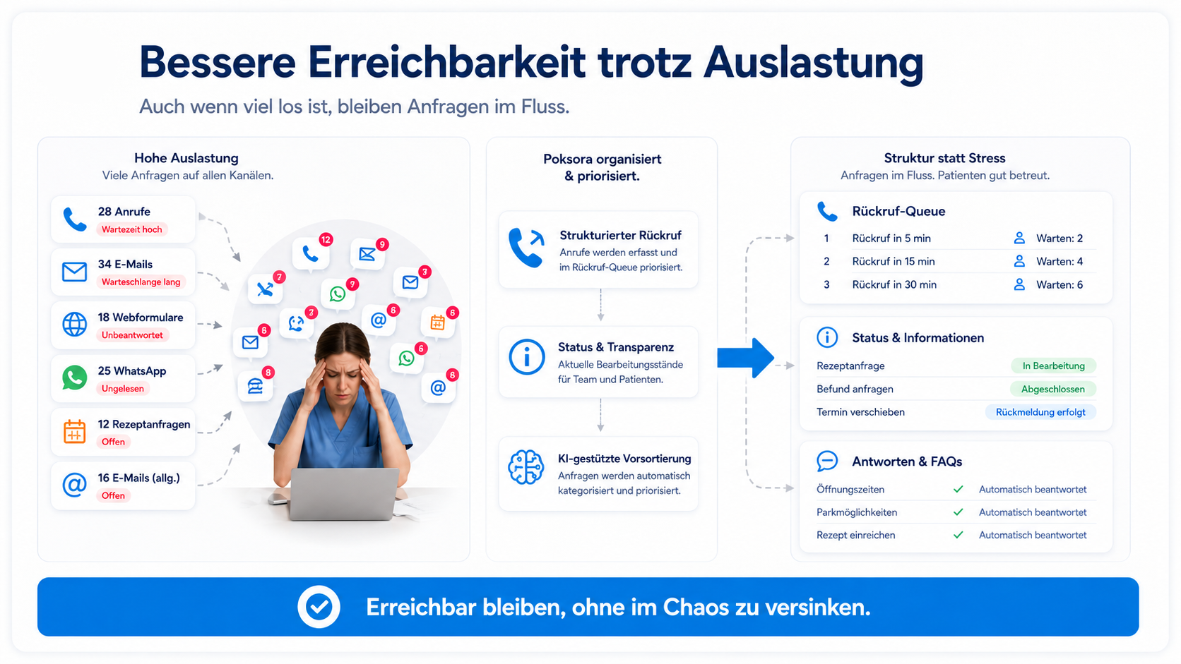 Grafik zeigt, wie Poksora auch bei hoher Auslastung Rückrufe, Status und Anfragen strukturiert.