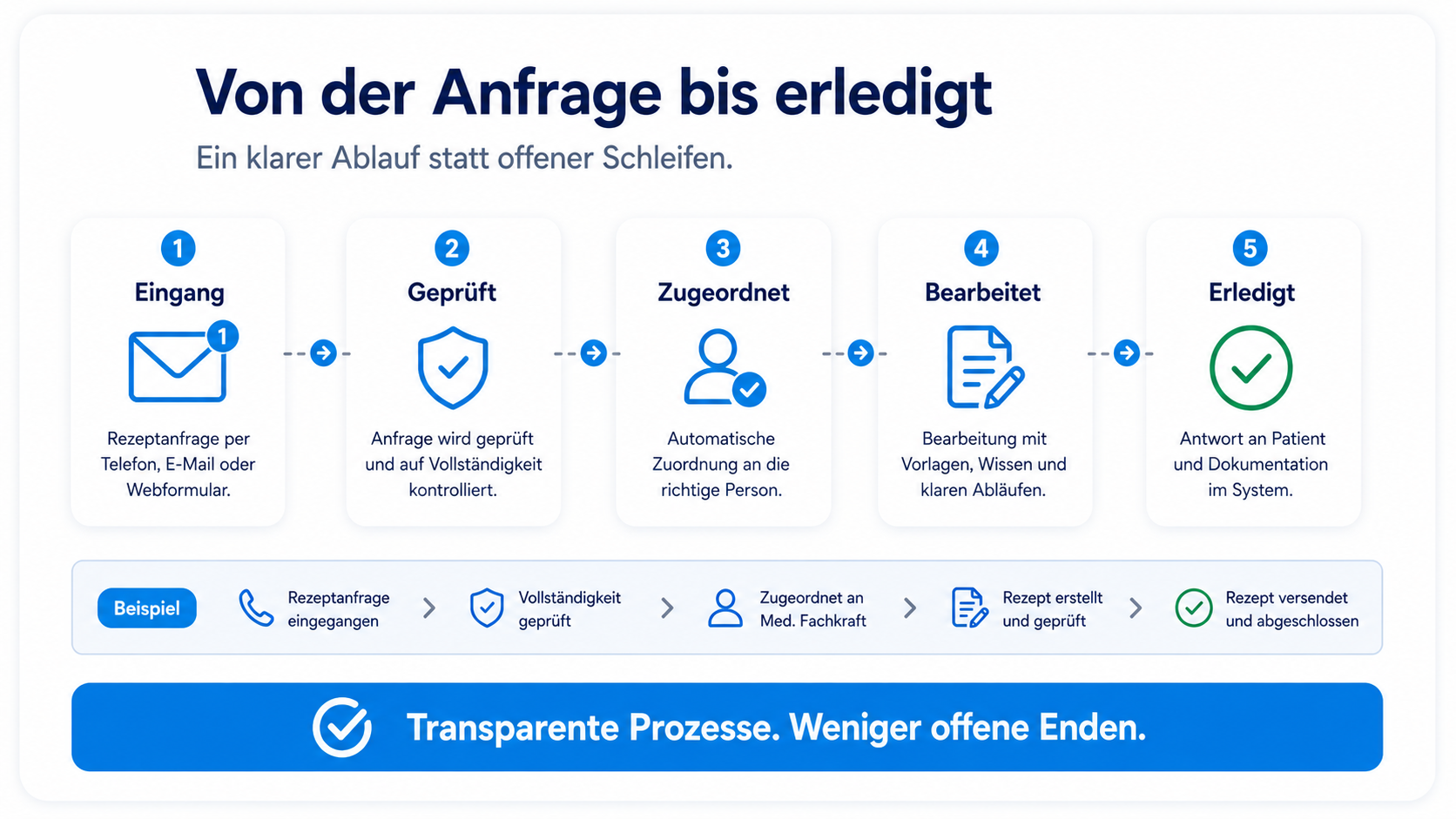 Grafik zeigt den Ablauf einer Anfrage von Eingang über Prüfung und Bearbeitung bis zur Erledigung.