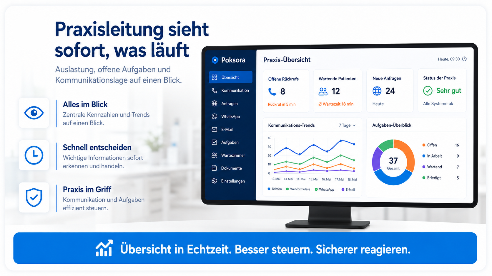 Grafik zeigt eine Praxisübersicht mit offenen Rückrufen, wartenden Patienten, neuen Anfragen und Praxisstatus.